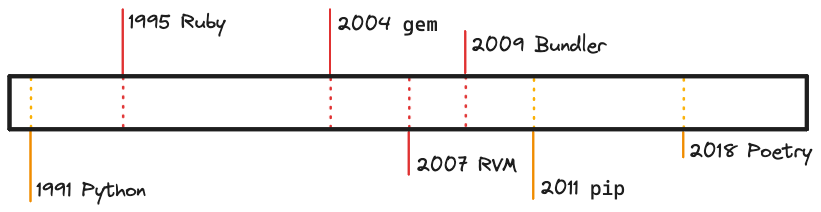 Bundler and Poetry timeline