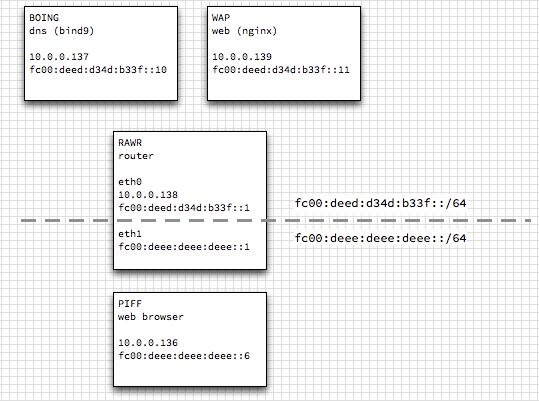 ipv6_lab