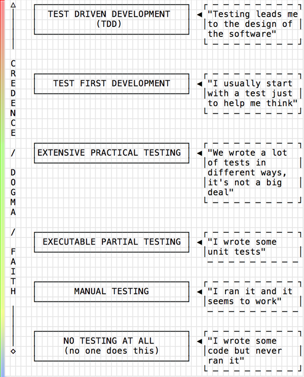 a testing spectrum