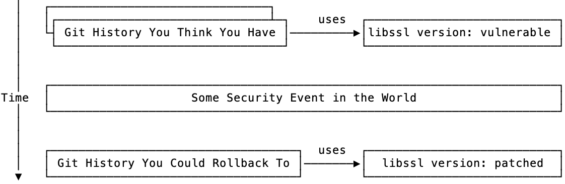 you cannot rollback forever