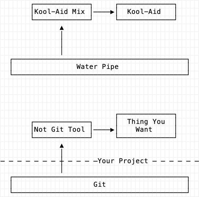 git is a water pipe