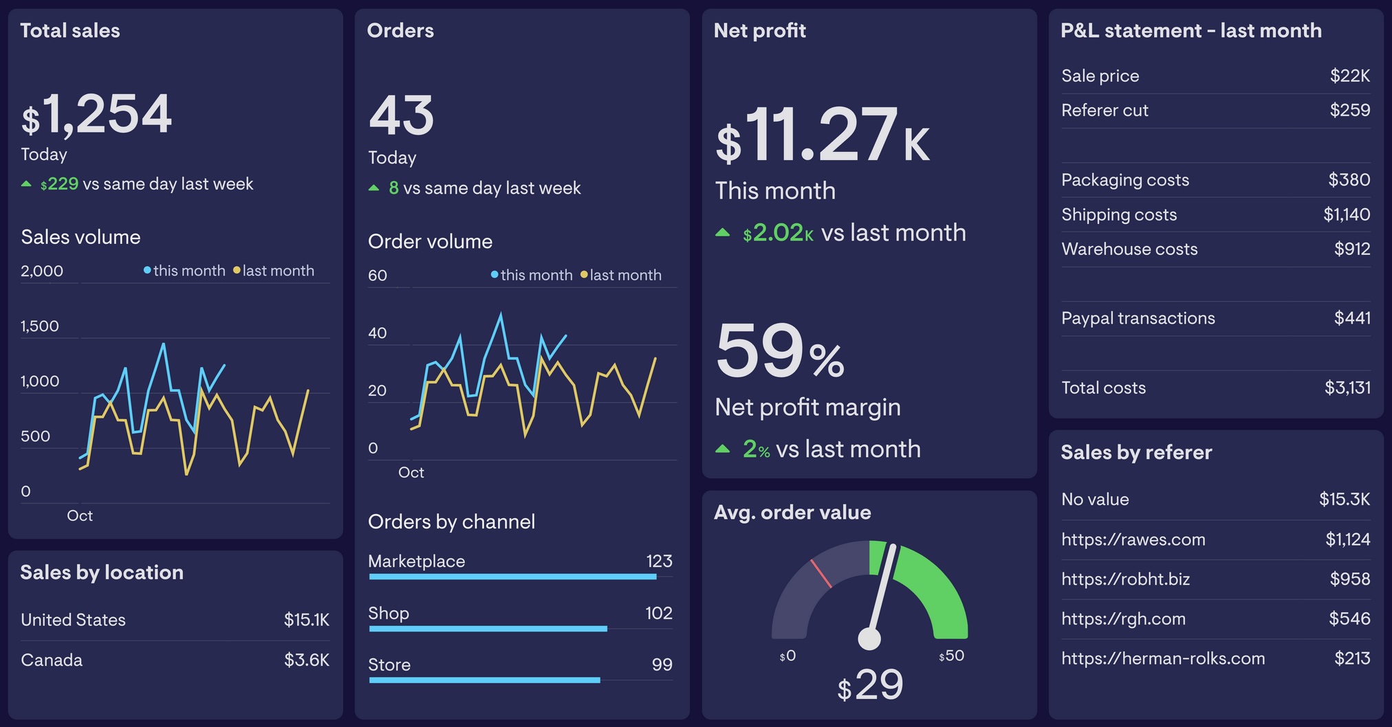 A random sales dashboard