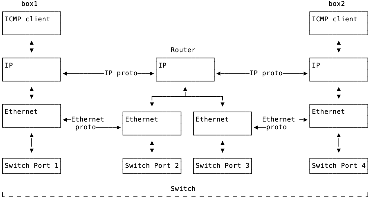 Network Abstration Layers