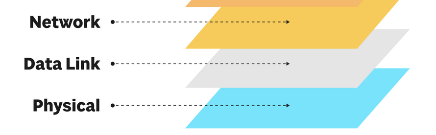 Network Abstration Layers